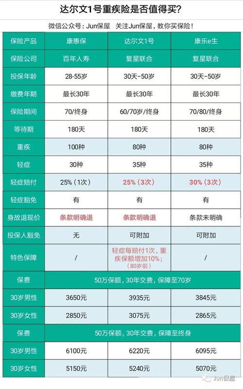 重疾险在其他平台上购买的价格有没有区别 重疾险 