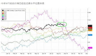 布伦特原油报价为什么高于纽约原油