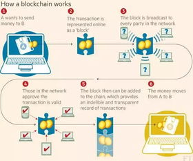 区块链的定义是什么,blockchain什么意思