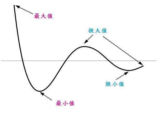 如果ac b 2是定值与参数无关那怎么看极值 