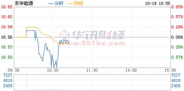 东华能源股票历史最高和最底价格分别是多少?