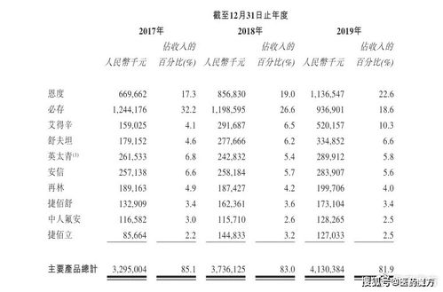 先声药业赴港上市 2019年营收总额达50.37亿元,近50款创新药在研