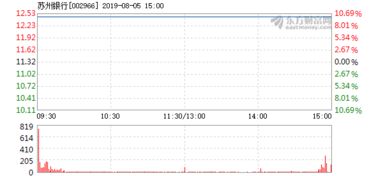 苏州银行开盘为什么只有两个涨停