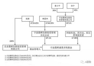 如何正确设计上市公司PE并购基金合同