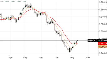 近期加元走势如何 加元走势变化的影响是什么