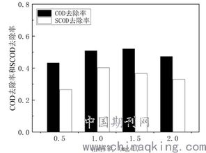 碱度太高会影响cod吗