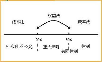 通过发行股票取得的长期股权投资成本是什么？