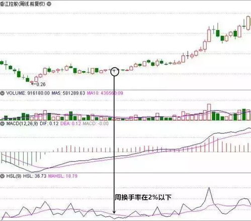 换手率高是不是主力出货