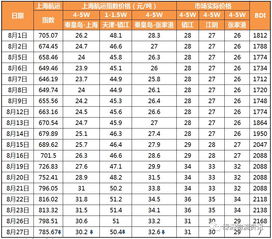 独家 8月27日最新煤炭指数