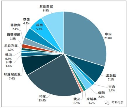 2019年全球及中国稻谷和大米生产情况统计分析