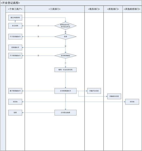 个体工商户注册登记流程 2018最新政策 