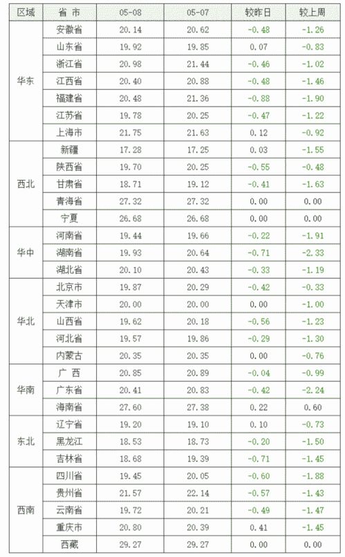 2021年5月8日全国生猪价格行情表