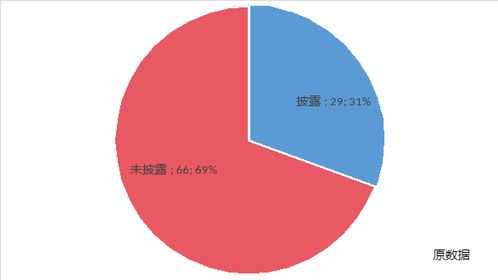 做上市公司信息披露的行业，待遇如何