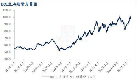 2022年第一季度大豆能否涨价吗？