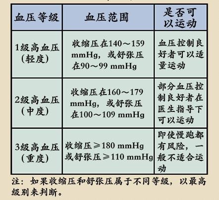 高血压人群跑步等于自杀 记住这4点,运动也能降压