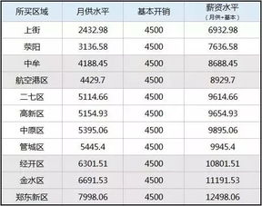 在郑州,月收入多少才能承担起房价 