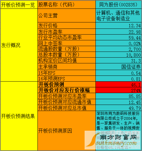 同为股份上市股价多少才能开板