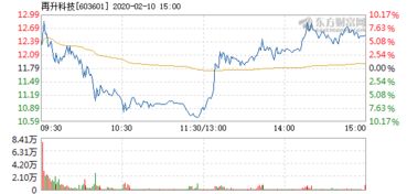 星云股份开盘涨幅为什么只有34%