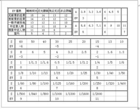 如何计算光圈值与快门速度正确曝光量的比例