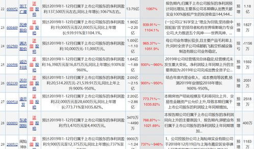 业绩暴增,对股票意味着什么?大家能回答我吗 ?