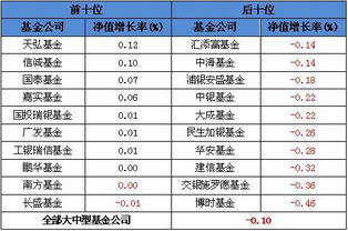 债券基金净值减少的原因？