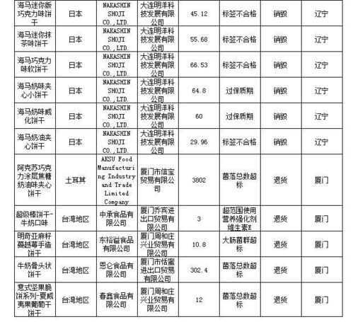 注意 告诉你12月份有那些进口食品是不合格 