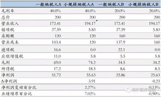 请问：1、批发行业，一般纳税人工业企业毛利率在多少比较合理？2、能用毛利率法算成本吗？毛利率法怎么算呢？麻烦各位解答详细点，非常感谢！