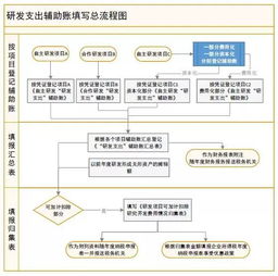 享受研发费用加计扣除优惠,研发支出辅助账咋核算 