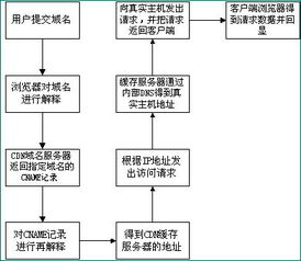 CDN的工作原理和过程(cdn怎么解析到虚拟主机)