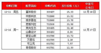 请问：申购新发行的股票，要收取哪些费用？假如没有申购成功还收取费用吗？谢谢！