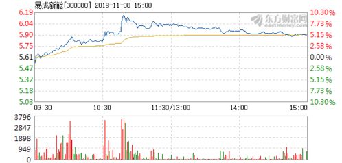 李大霄易成新能股票今天会涨吗?谢谢！