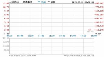 协鑫集成恢复上市暴涨10倍 还能买吗