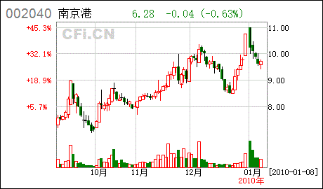 天津港集团将其持有的公司有限售条件流通股份951512511股(占公司总股本的56.81%)转让给天津港发展对于（600717）天津港是利好还是利空？今后该股将如何操盘？