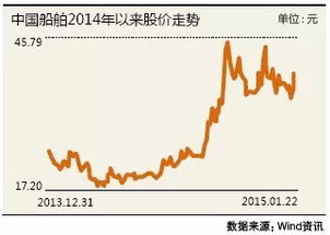 中国船舶股票最低会跌到什么价位