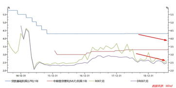 什么是无风险溢价，怎么样才能降低无风险溢价