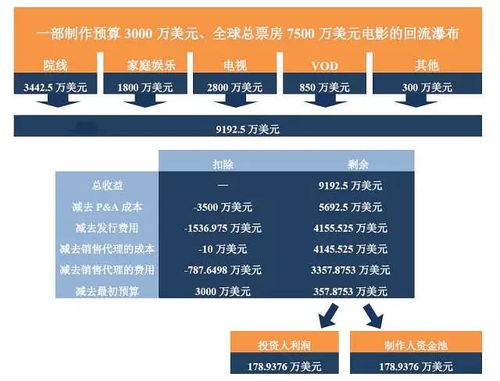 电影票房收益分配这笔账，到底怎么算