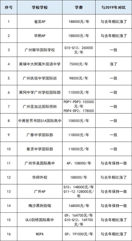 广州16所国际学校学费汇总 部分学校简介及AP考试成绩情况