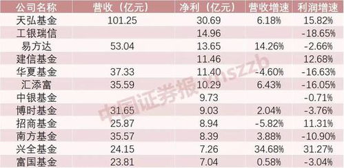 累计收益就是基金纯利润吗？