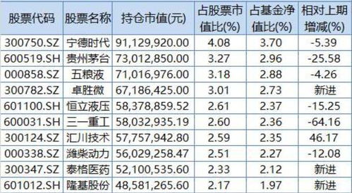 基金经理最新调仓换股名单