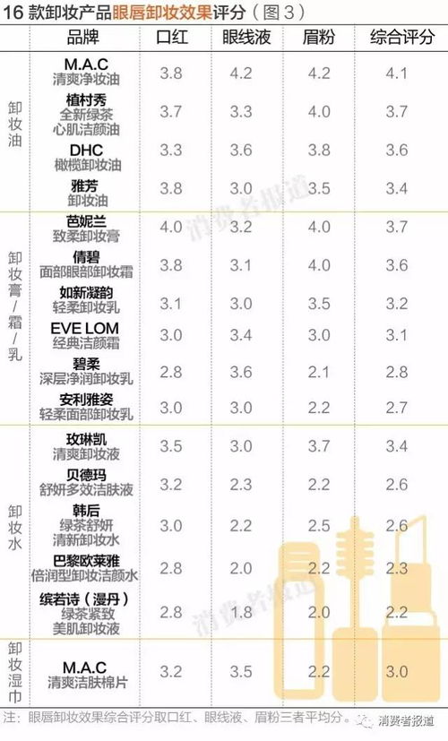 16种爆款卸妆产品测评 记者告诉你卸妆水 油 膏选哪个