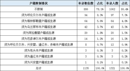 2021内蒙古省考补录1321人,近六成职位本科生可报考 