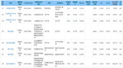 入选中文期刊 涉海 名单 世界期刊影响力指数 WJCI 报告 2020科技版 正式发布