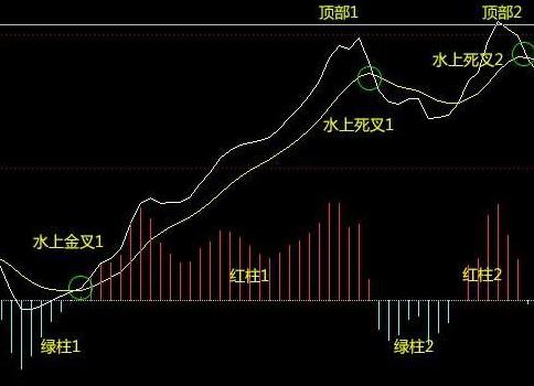 股市中macd用汉语怎么读，