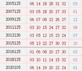 历史上的今天 双色球10月25日开奖号码汇总一览