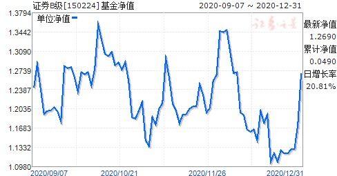 150127证券B和150224证券b级有何区别