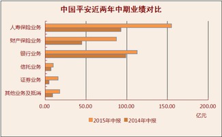 利润增长超60% 为什么中国平安股价就是难涨