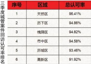 9月份数字城管考核历下城管获第一