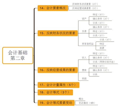 以下哪些属于企业会计要素