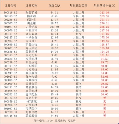 沪深两市半年报预增预降公告什么时间结束