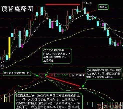 金赐让大家了解下怎么样运用MACD背离化解做股票